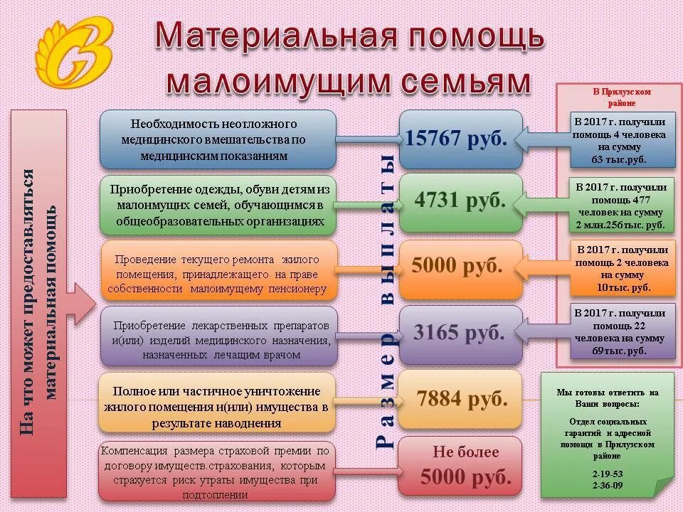 Какие выплаты для малоимущих. Материальная помощь малоимущим семьям. Сумма материальной помощи малоимущим семьям. Размер материальной помощи малоимущим семьям. Размер материальной помощи для малоимущих.