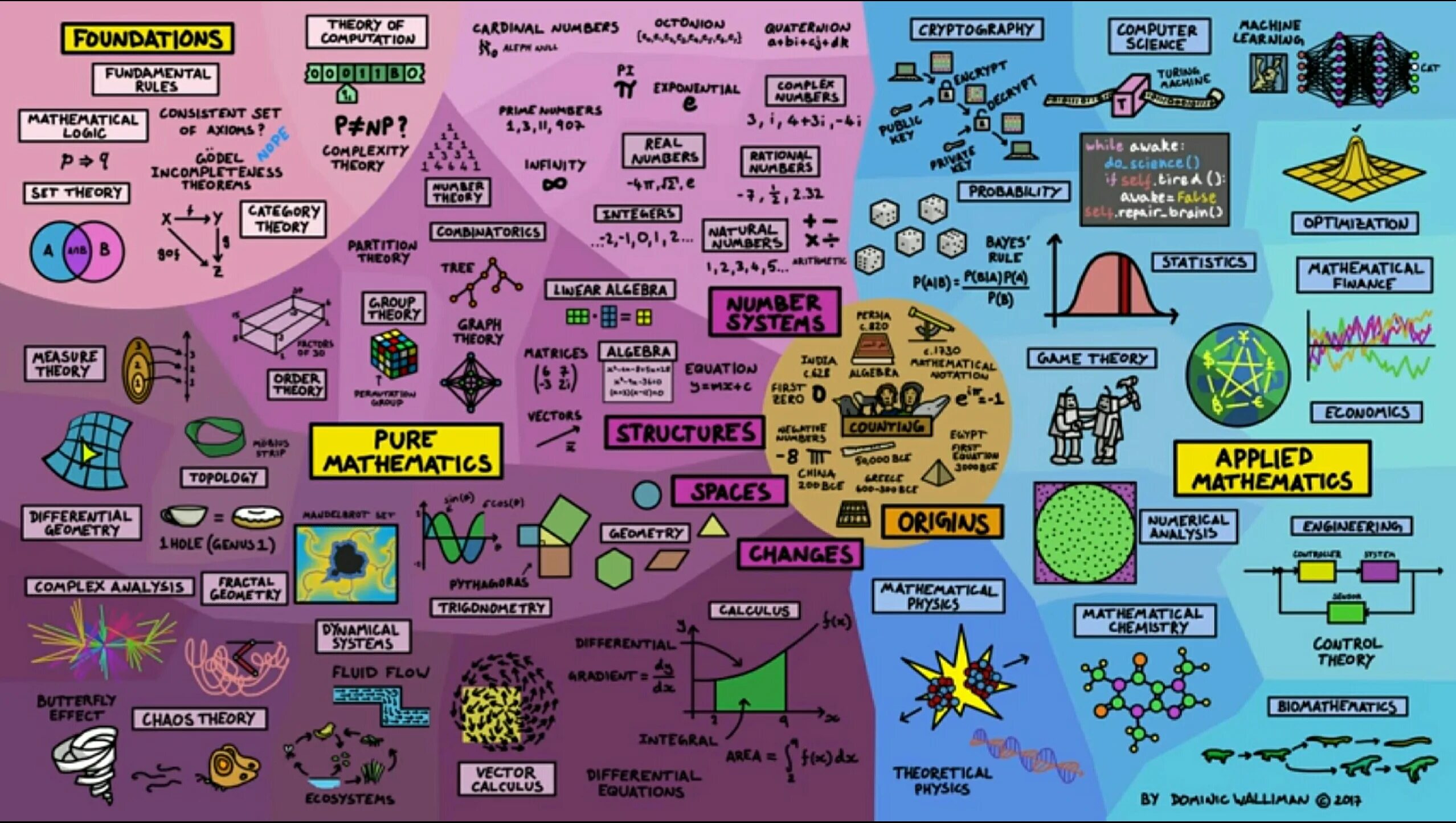 Game topics. Инфографика математика. 50 Ideas: physics. Полная карта математики. Карта разделов математики.