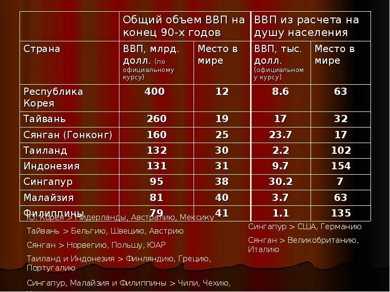 Индустриальные страны определение. Новые индустриальные страны. Страны новые индустриальные страны. Развивающиеся страны новые индустриальные страны. НИС новые индустриальные страны список.