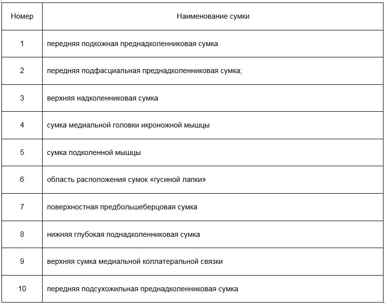 Бурсит коленного сустава мкб 10. Бурсит коленного сустава код по мкб 10 у взрослых. Бурсит сустава по мкб 10.