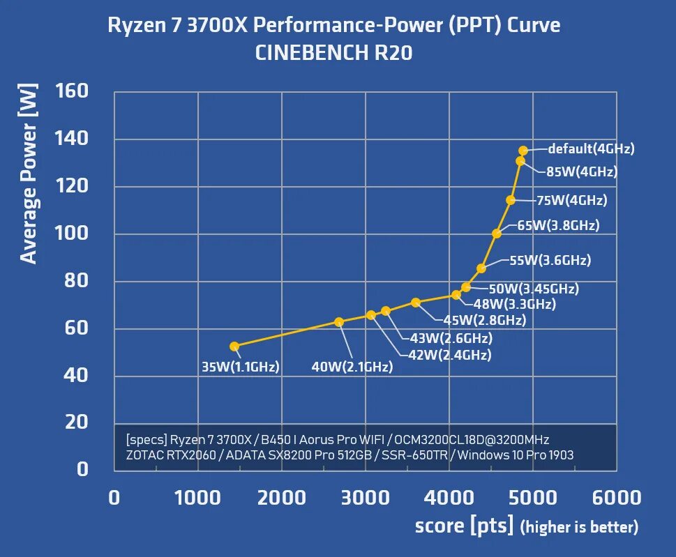 Highest performance power. Third Power curve. Fps TDP curve. Power perform.