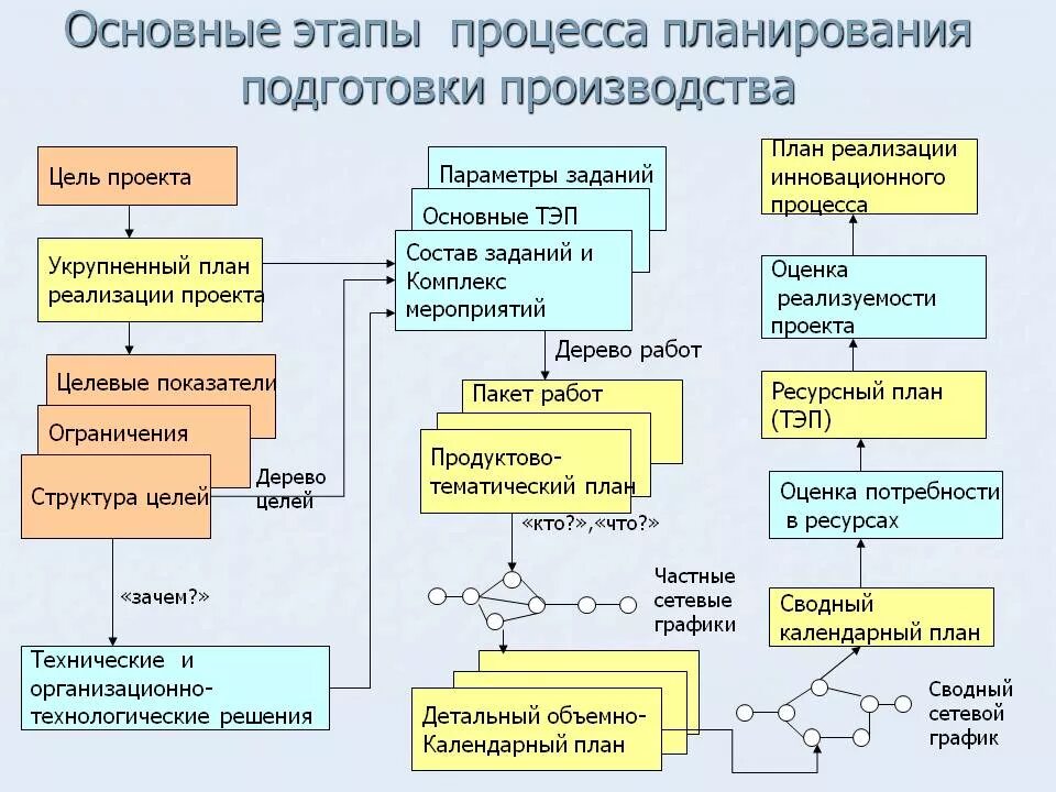 Этапы организации бизнеса. Подготовка технологического процесса производства изделий. Этапы планирования производства. Процесс планирования производства на предприятии. Планирование технологического процесса производства.