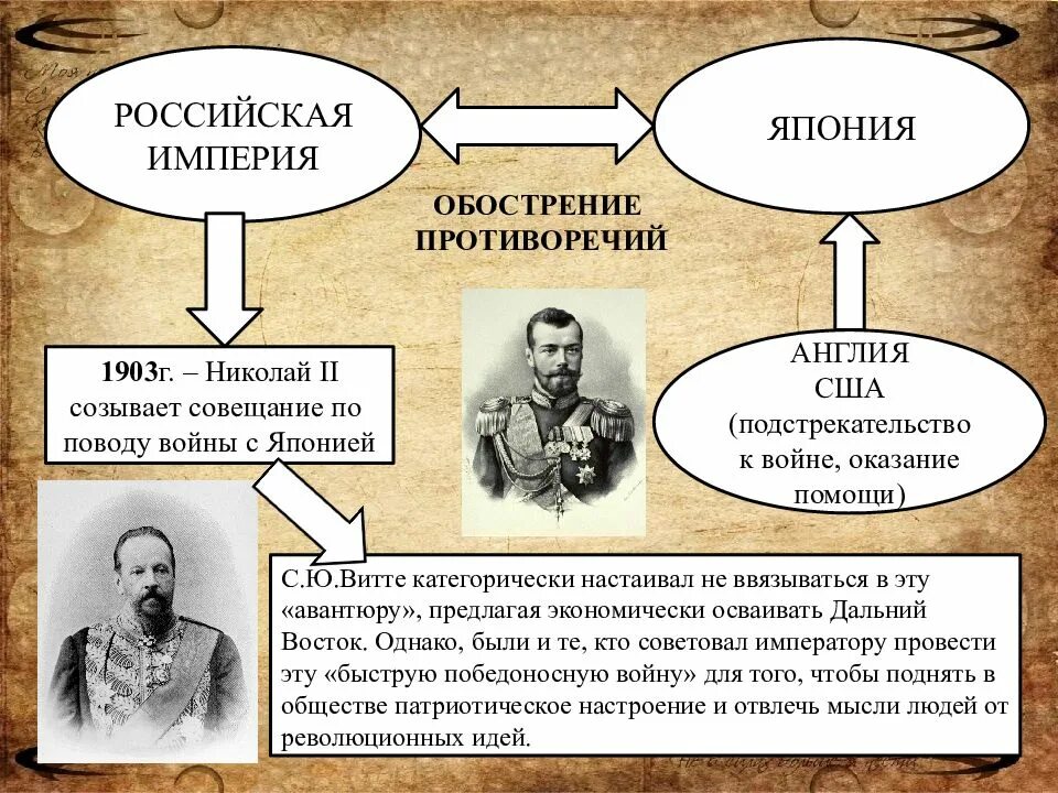 Внешняя политика Николая 2 1904-1905 таблица.