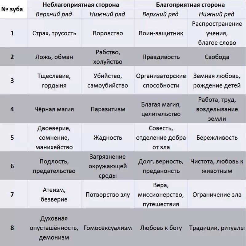 Зубы психосоматика причины. Зубы и предки таблица. значение каждого зуба психосоматика. взаимосвязь зубов и предков. связь зубов с предками.