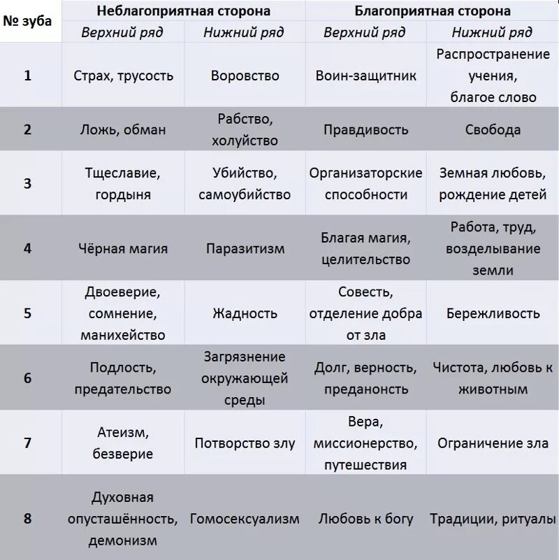 Зубы и предки таблица. Значение каждого зуба психосоматика. Взаимосвязь зубов и предков. Связь зубов с предками.