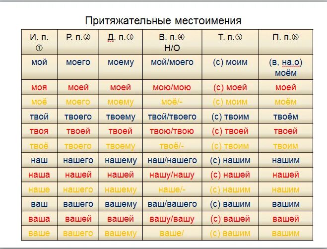 Местоимения мой твой наш ваш свой изменяются. Изменение притяжательных местоимений по падежам. Таблица притяжательных местоимений рус яз. Притяжательные местоимения в родительном падеже. Склонение притяжательных местоимений по падежам.