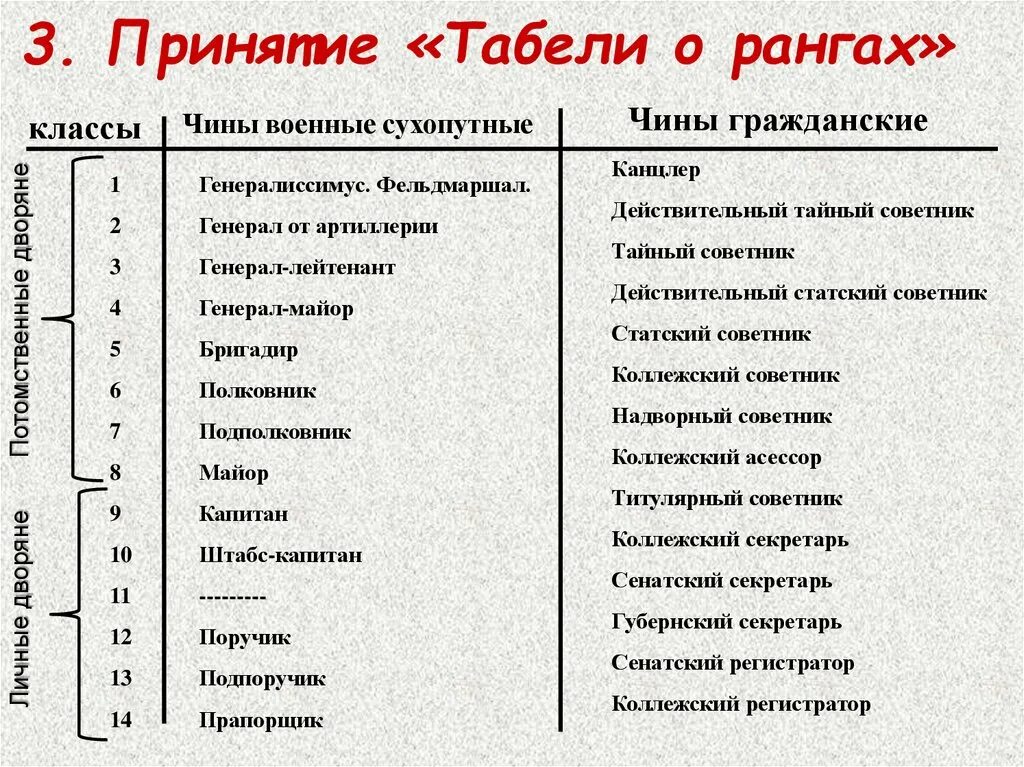 Таблица соотношений чинов. Табель о рангах гражданские Петра 1. Табель о рангах Петра 1 гражданские чины. Гибель о рингах при Петре 1.