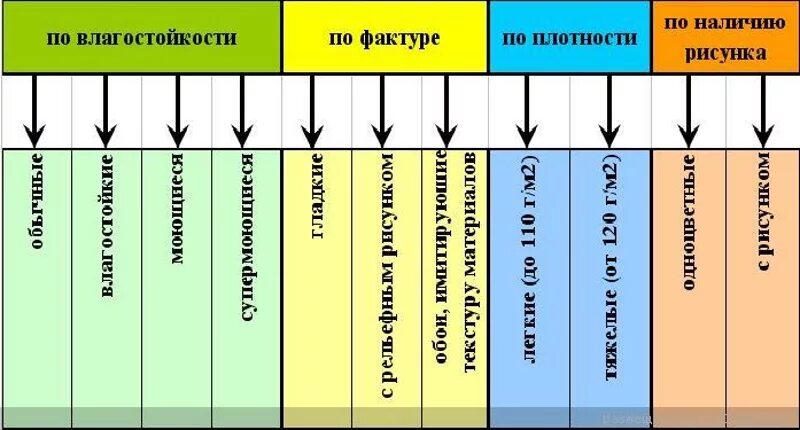 Хорошая плотность обоев. Классификация обоев. классификация обоев для стен. классификация обоев по виду поверхности. виды обоев таблица.