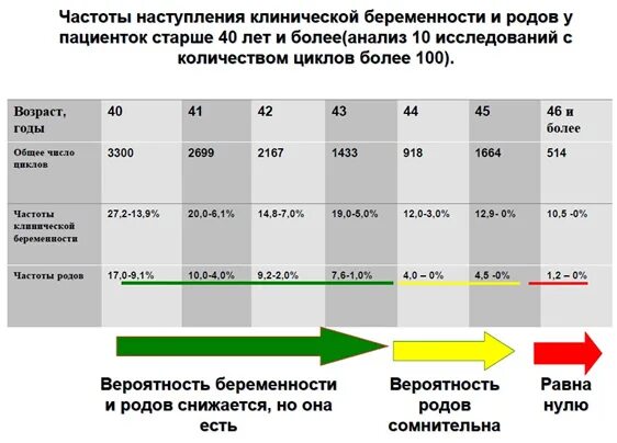 Как забеременеть после 40 лет на 100. Вероятность забеременеть в зависимости от возраста. Процент забеременеть. Вероятность забеременеть в 45. Какова вероятность забеременеть после 45 лет.