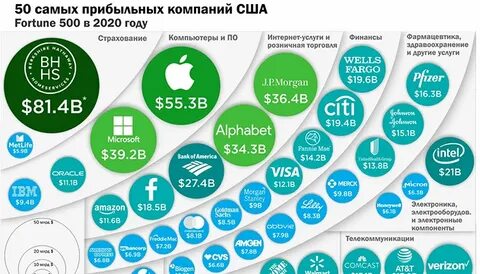 Самые прибыльные компании