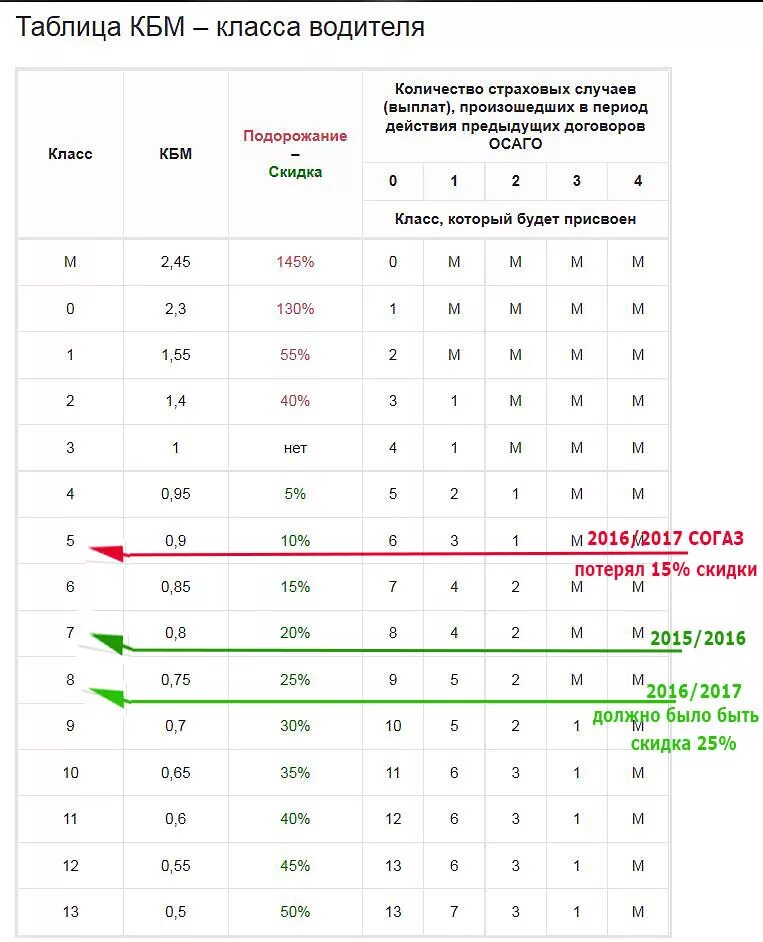 Коэффициент «бонус-малус» (КБМ). Коэффициент безаварийной езды ОСАГО таблица. Коэффициент бонус малус ОСАГО таблица. Коэффициент бонус малус КБМ таблица. Какой класс кбм