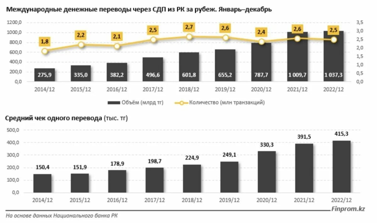 Отправить перевод в казахстан. Туризм в 2022 году статистика. Статистика безработицы в России 2022. Инфографика Казахстан. Численность населения Турции на 2022.