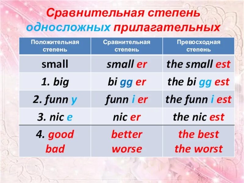 Таблица сравнительная степень и превосходная степень. Сравнительная степень односложных прилагательных в английском. Положительная степень сравнительная степень превосходная степень. Английский сравнительная степень прилагательных таблица. Сравнительная степень сравнения в английском