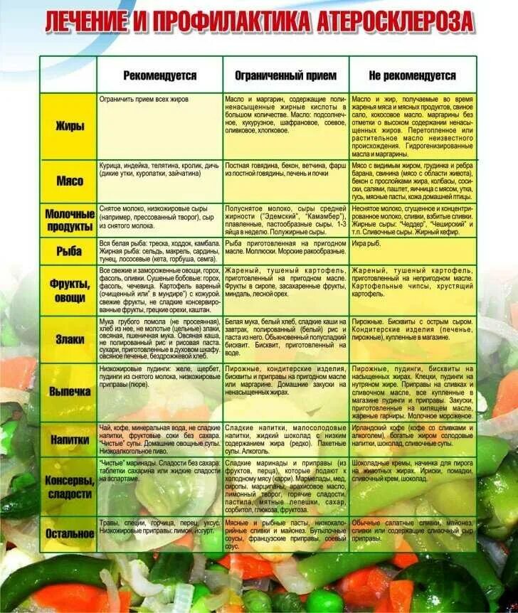 Какие продукты можно при повышенном сахаре. Питание для понижения уровня холестерина в крови. Диета для снижения уровня холестерина. Диета рри роаышенном холнстеригнн. Дианта при высоком холестерине.