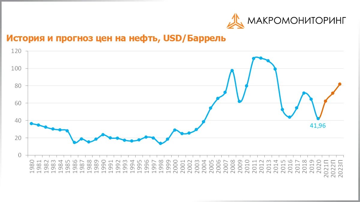 График нефти 20 лет Татьяна Догилева: за что памятник Е. Гайдару ЯПлакалъ