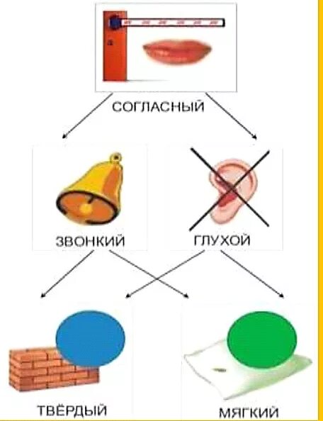 Рисунок звуковое обозначение. Схема характеристики звука. Твердый и мягкий звук символы. Символы для обозначения звуков. Схема характеристики звука для дошкольников.