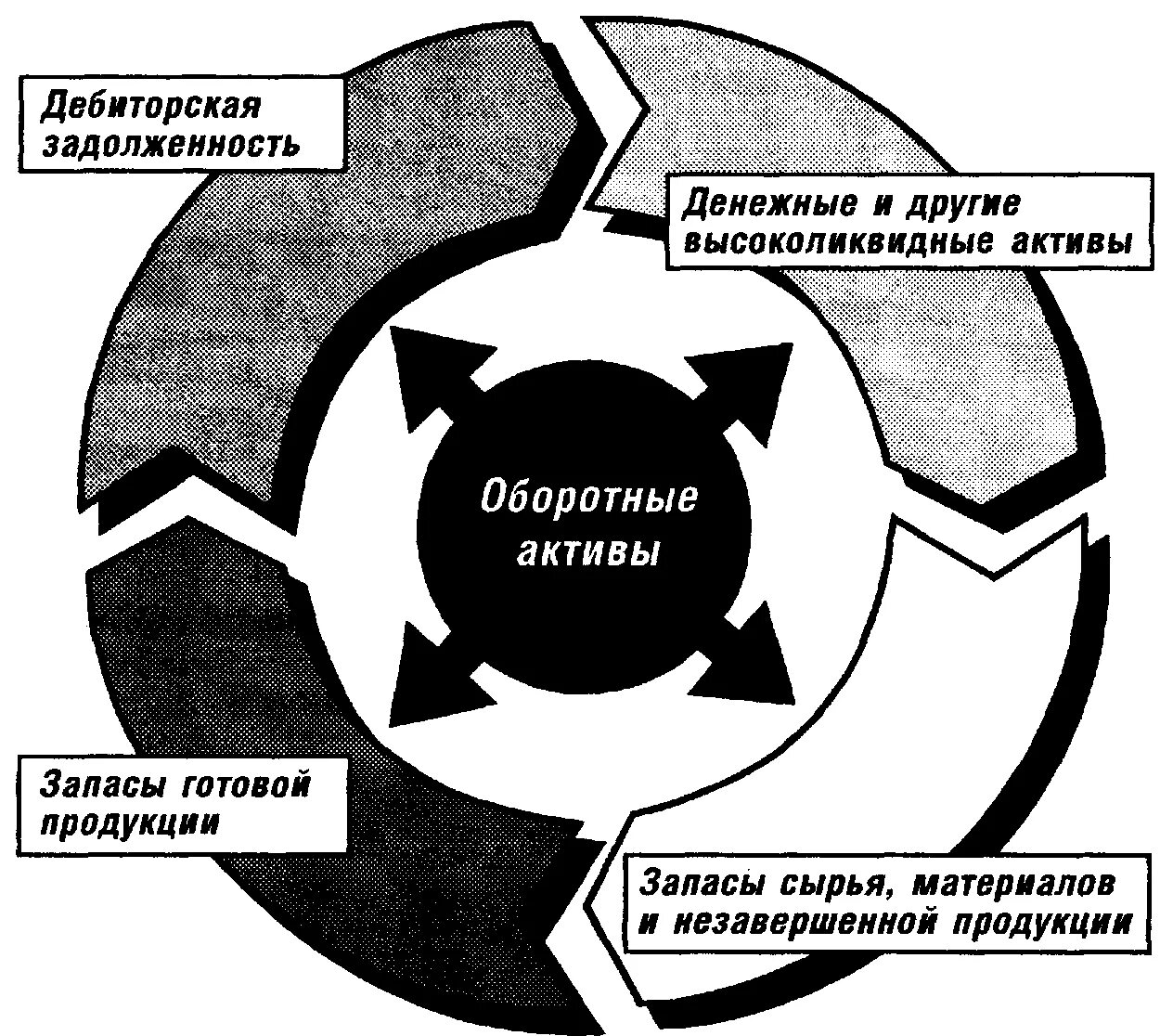 Оборотные активы сырье и материалы. Кругооборот активов предприятия. Оборотные Активы. Оборотные средства (Активы). Активы предприятия рисунок.