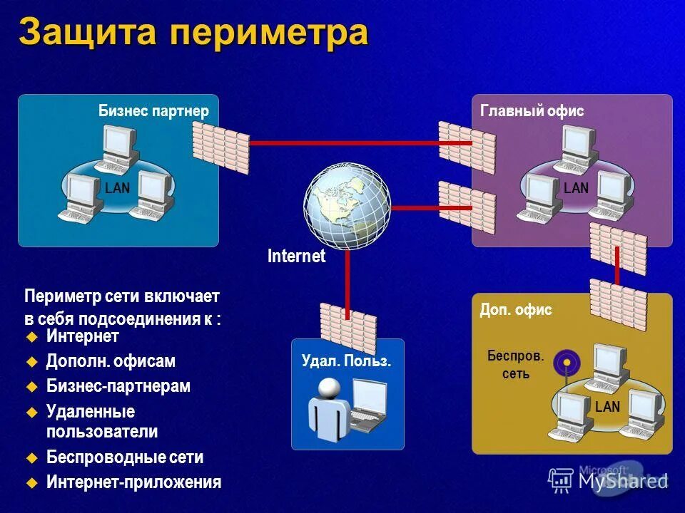 Схема сети межсетевой экран периметра. Средства для защиты локальной сети. Защита внешнего периметра сети. Периметральная система защиты информации. Защита внешнего периметра сети.