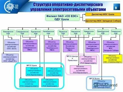 Основной орган оперативного управления