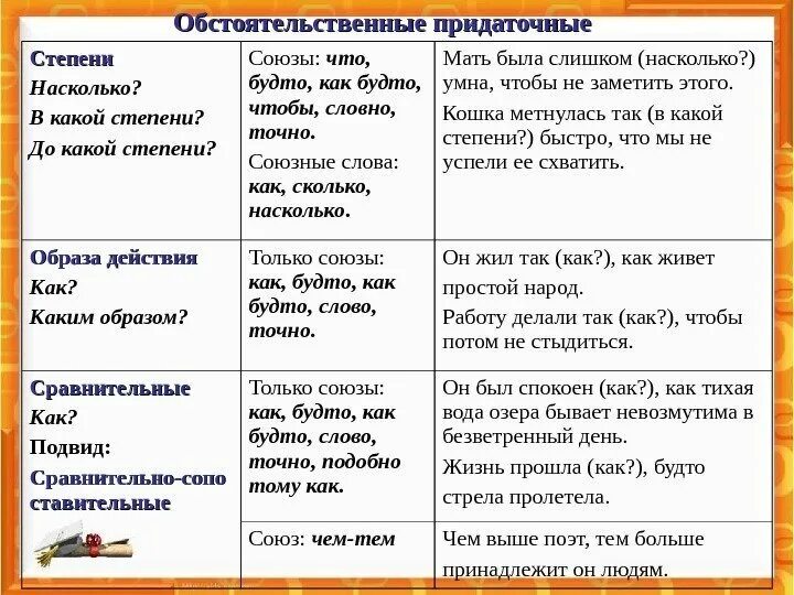 Степени союзов. Типы придаточных предложений. Обстоятельств енные србщы. Типы придаточных предложений Союзы. Обстоятельственные Союзы.