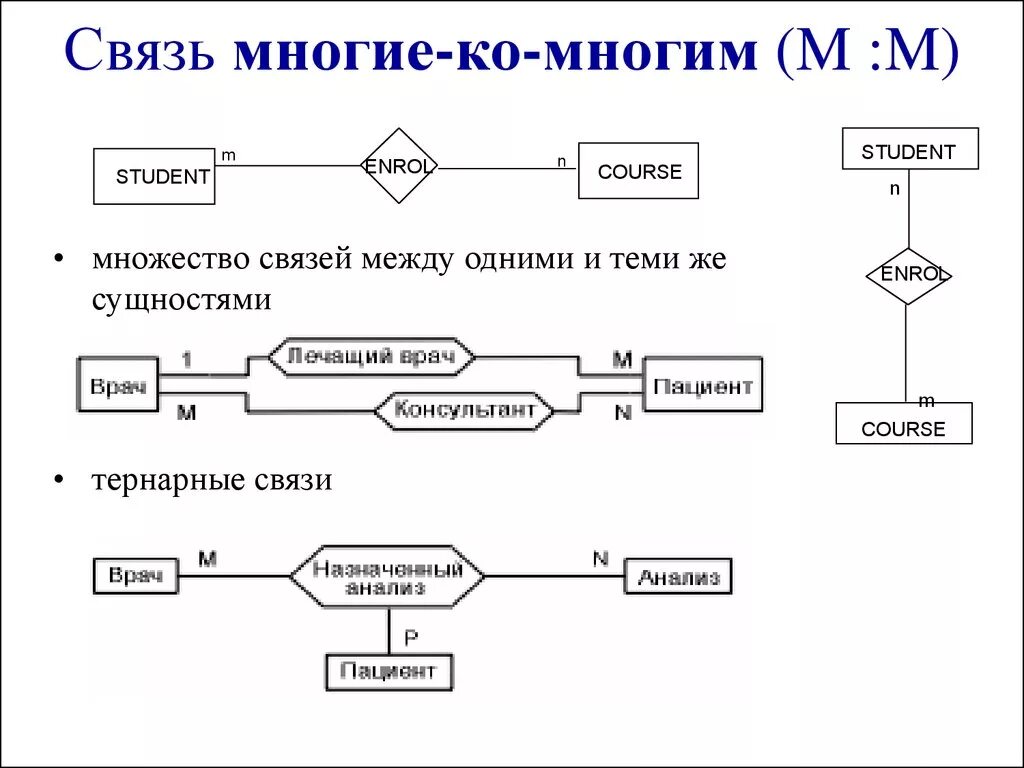 Связь многое ко многому. Типы связей один к одному и один ко многим многие ко многим. Связь 1 ко многим БД. Пример связи многие ко многим в базе данных. База данных один ко многим пример.