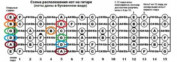 Нота ми гитара. Обозначение нот на гитаре 6 струн. расположение нот на грифе гитары 6 струн. нота ми бемоль на грифе. гитарные ноты бемоль на грифе.