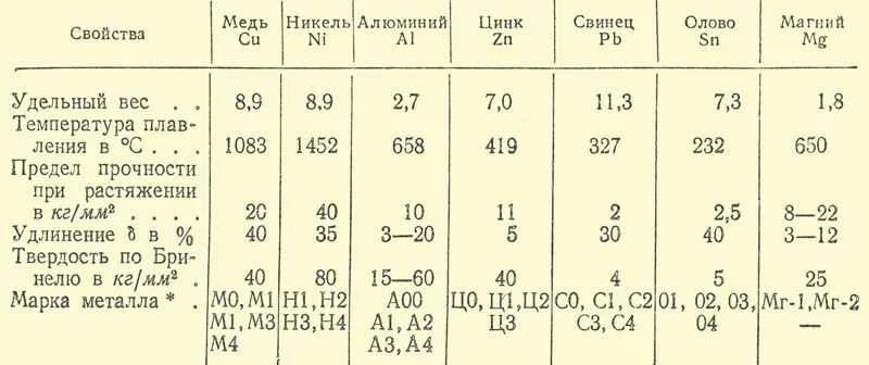 Г мм3 в кг мм3. Медь плотность и вес. Плотность сплавов алюминия. Масса листа алюминиевых сплавов. Удельный вес алюминиевых сплавов.