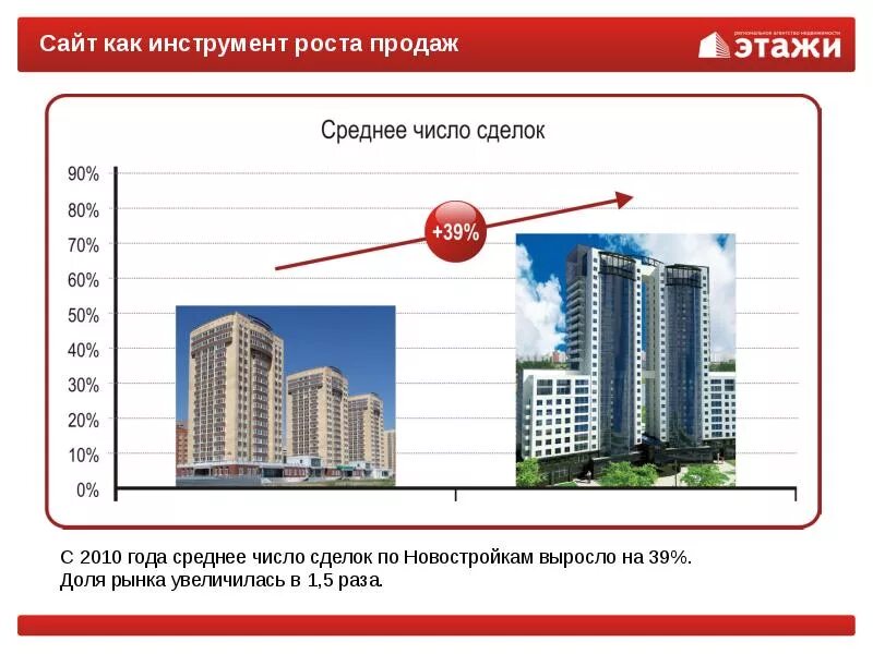 Https j etagi com. Этажи. Объявления по новостройкам новостройкам примеры. Почему число новостроек растет. Materik etagi.