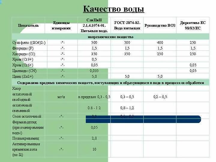 Качество воды качество жизни. Классы качества воды ГОСТ. Качество воды ГОСТ фториды. Класс качества вод сульфатов. Сульфаты в воде значение показателя.