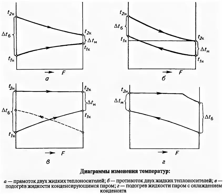 Диаграммы изменений температур теплоносителей. Температурный график для противотока. График изменения температур теплоносителей. Температурный график противотока прямотока.