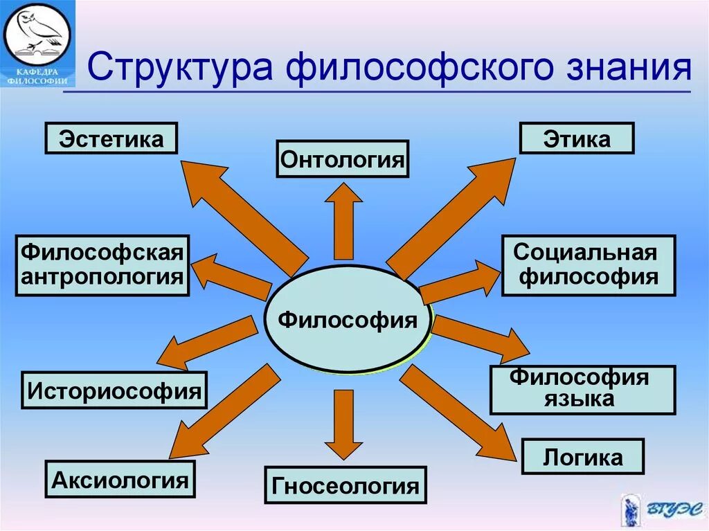 Предмет структура специфика философии. Предмет и структура философского знания. какова структура философского знания. структура знания в философии. структура философского познания.
