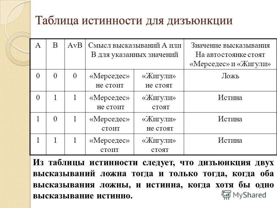 9 высказывания значения истинности высказываний. таблицы истинности логических операций. 9 высказывания значения истинности высказываний. 9 высказывания значения истинности высказываний. значение истинности высказывания.