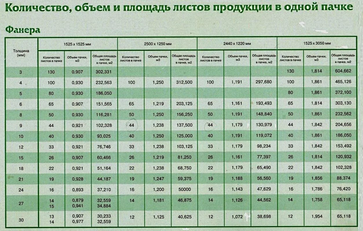 Фанера 2 2 что это значит. Фанера толщиной 1.5 размер листа. кол во листов в пачке фанеры. вес листа фанеры 10 мм 1525 1525. размер фанеры 18 мм лист стандарт.