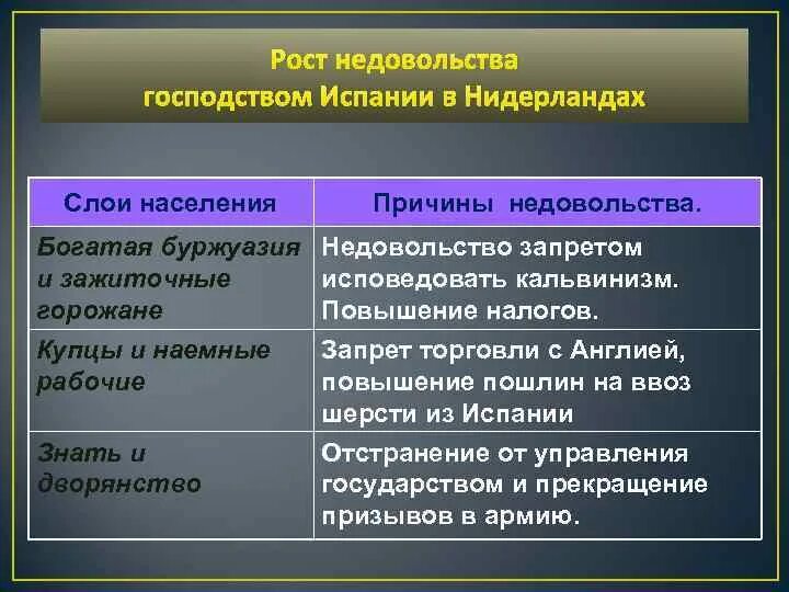 План причины освободительной борьбы против нидерландов