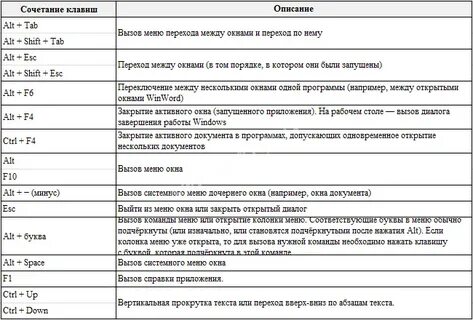 Как свернуть все окна клавишами
