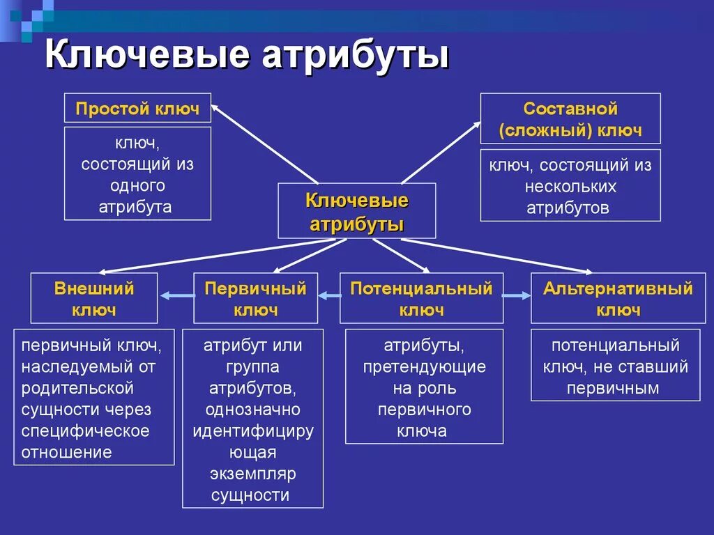 Ключевые ис. Составной атрибут. Составные и простые атрибуты. Ключевой атрибут. Атрибут пример.