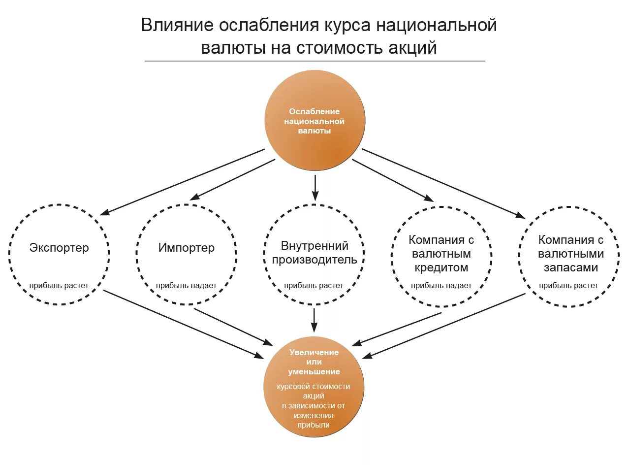 Факторы роста курса валюты. Что влияет на цену акций. Факторы влияющие на стоимость акций. Что влияет на стоимость. Факторы влияющие на цену акций.