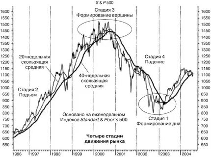 Стадии рынка