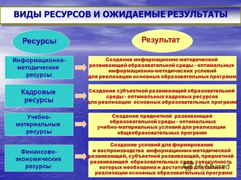 Ресурсы для реализации программы. Ресурсы для реализации проекта. Необходимые для реализации ресурсы. Материальные ресурсы для реализации проекта. Ресурсное обеспечение образовательных