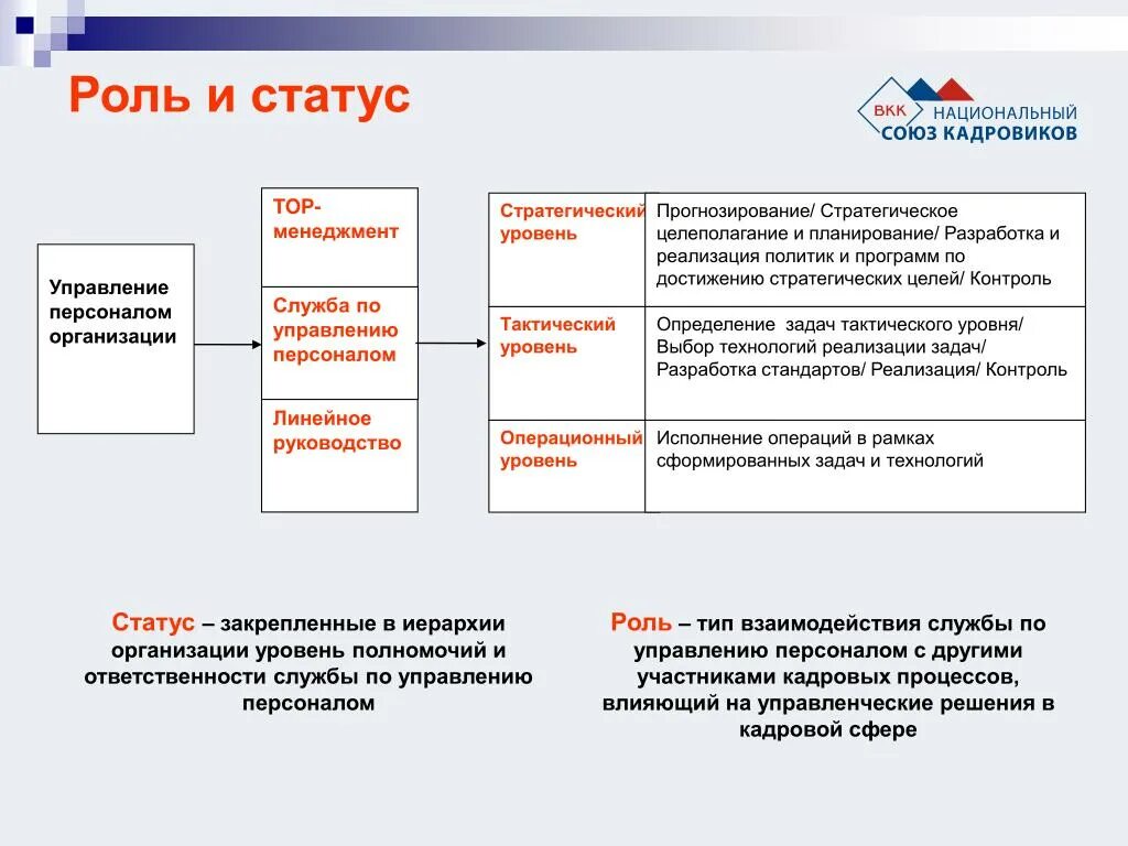 Общий статус работника. Роль службы управления персоналом в организации. Роль кадровой службы в организации. Роль кадров управления персоналом на предприятии. Роли сотрудников в организации.