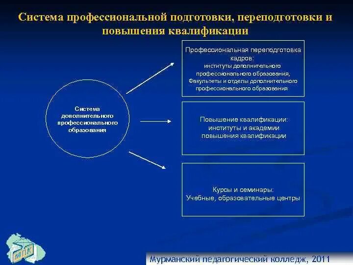 Мотивация повышение квалификации. Система профессиональной подготовки. Переподготовка и повышение квалификации персонала. Организация работы по повышению квалификации рабочих. Подготовка и переподготовка образования.