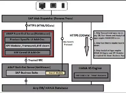 Ui5 sap