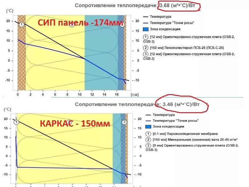 Сэндвич панель 100мм точка росы. SIP-панели точка росы. Теплопроводность СИП панели 174 мм сравнение. СИП панель 174 мм коэффициент теплопотери.