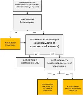 Клинические рекомендации брадиаритмии и нарушения проводимости