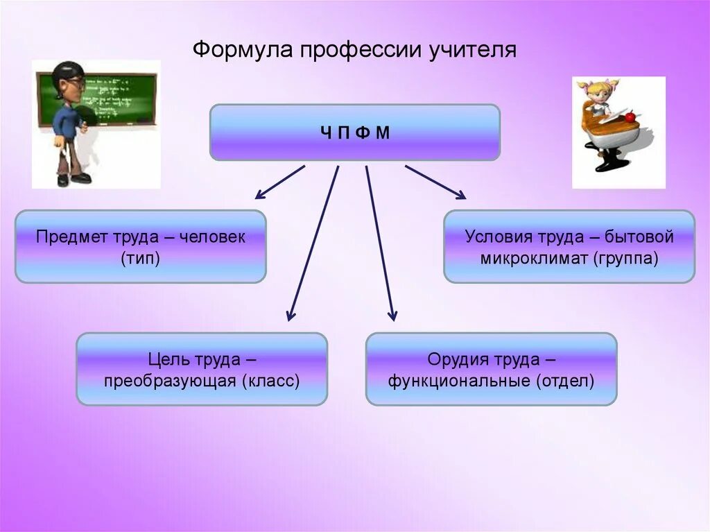 Какие предметы труда. Формула профессии учитель. Предмет труда учителя. Формула профессии учитель по Климову. Предмет труда цель труда.