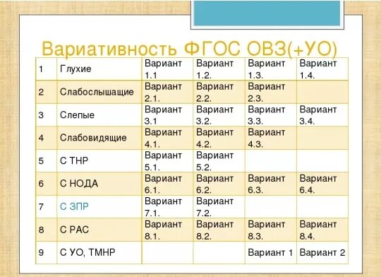 5 8 класс. Варианты ФГОС НОО ОВЗ. Вариант 5.2 ФГОС НОО ОВЗ что это такое. Таблица ОВЗ. Варианты обучения детей с ОВЗ таблица.