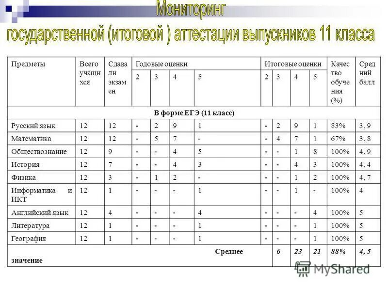 Итоговая 1 класс по всем предметам. Итоговые оценки. Годовые оценки. Что такое итоговая оценка в 11 классе. Что такое годовая оценка и итоговая.