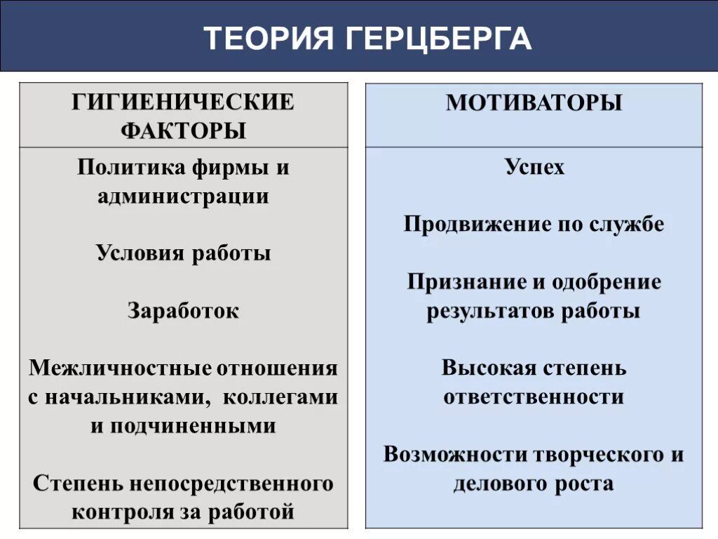 Основные гигиенические факторы. Гигиенические факторы Герцберга. Мотиваторы и гигиенические факторы в теории Герцберга. Теория Герцберга гигиенические факторы. Содержательные теории мотивации Герцберга.