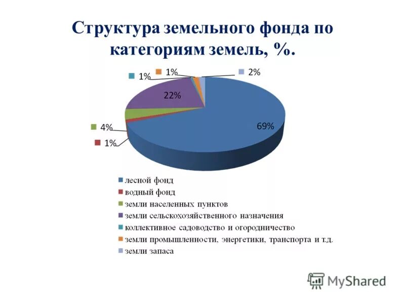 Земельный фонд. Структура земельного фонда россии диаграмма. Структура земельного фонда республики татарстан. Структура земельного фонда россии. Изменение структуры земельного фонда планеты.