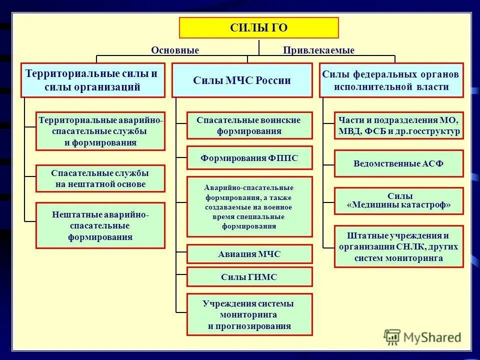 Основные силы го. Привлекаемые силы мчс. функции органов власти в территориальной обороне. к силам гражданской обороны относятся. укажите привлекаемые силы го..